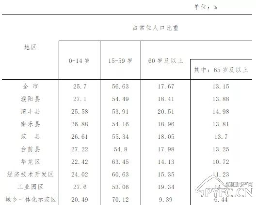 濮阳常住人口_最新数据公布 濮阳常住人口3772088人,女性比男性多34076人